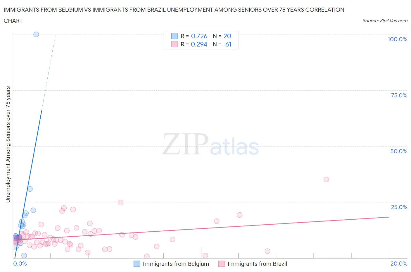 Immigrants from Belgium vs Immigrants from Brazil Unemployment Among Seniors over 75 years