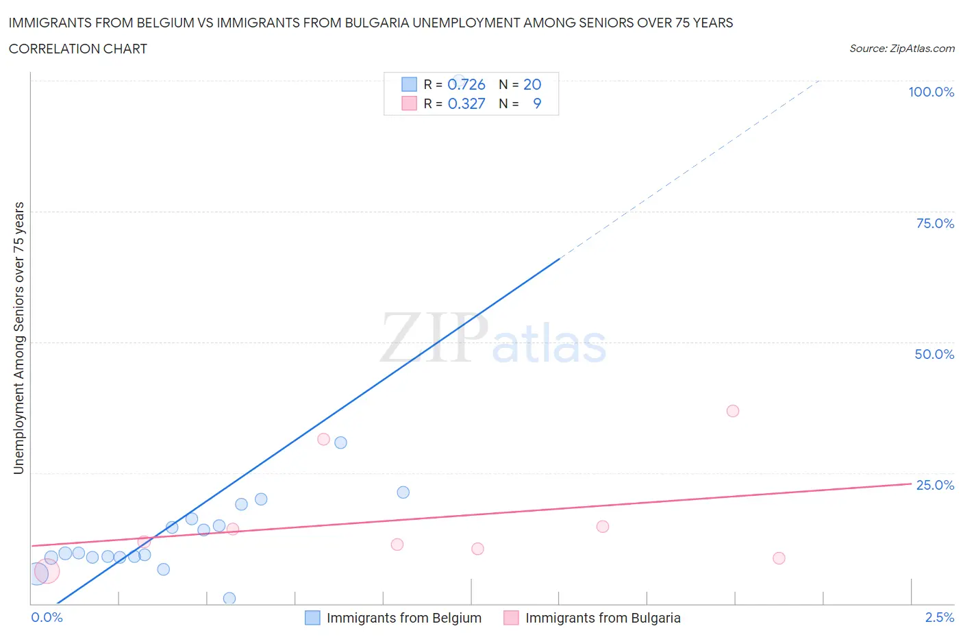 Immigrants from Belgium vs Immigrants from Bulgaria Unemployment Among Seniors over 75 years