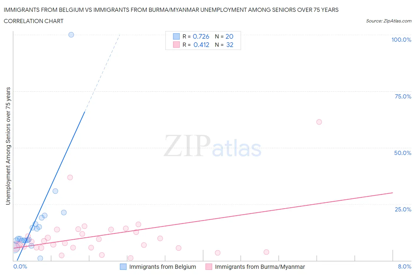 Immigrants from Belgium vs Immigrants from Burma/Myanmar Unemployment Among Seniors over 75 years