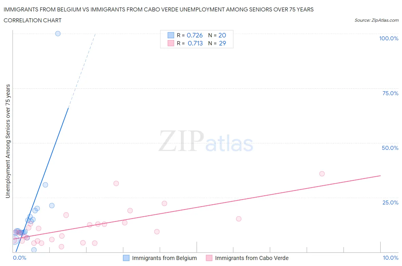 Immigrants from Belgium vs Immigrants from Cabo Verde Unemployment Among Seniors over 75 years