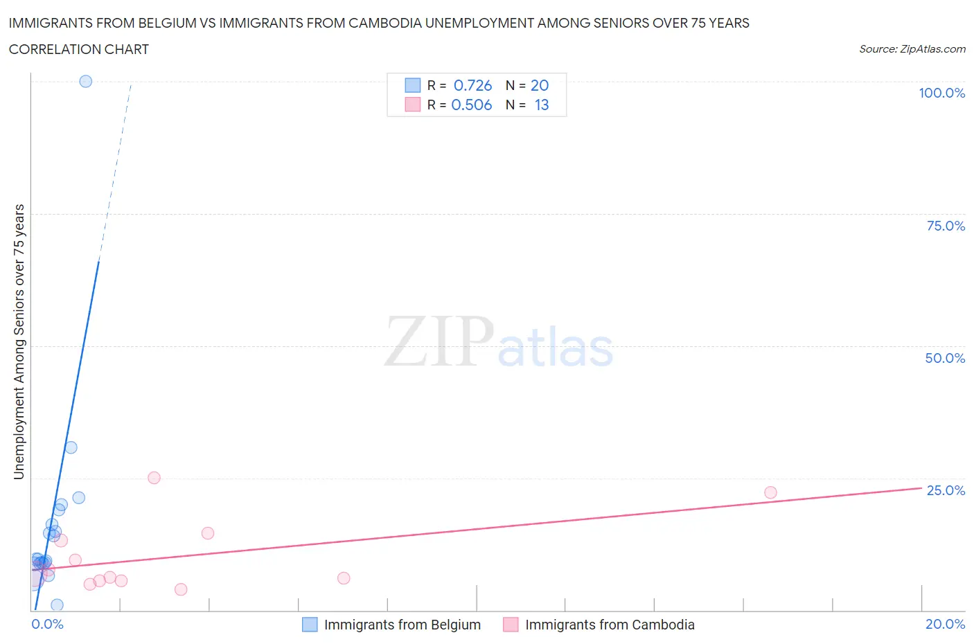 Immigrants from Belgium vs Immigrants from Cambodia Unemployment Among Seniors over 75 years