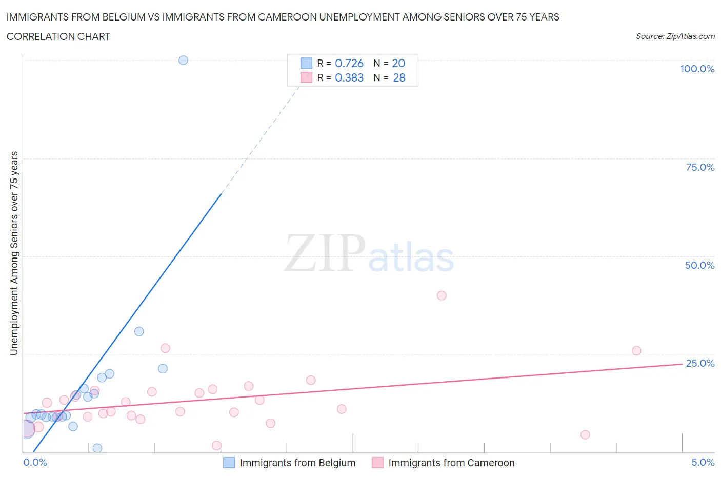 Immigrants from Belgium vs Immigrants from Cameroon Unemployment Among Seniors over 75 years