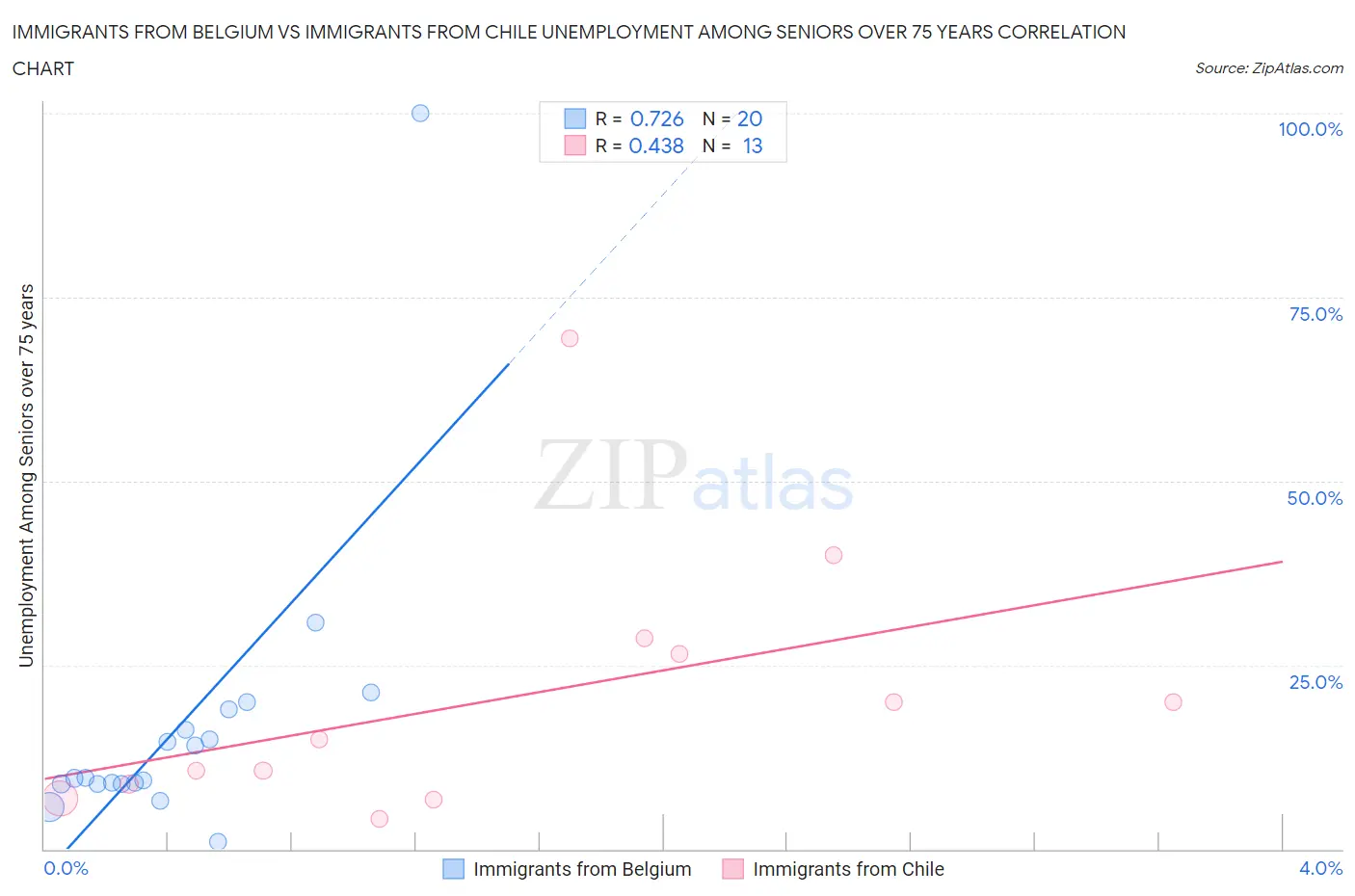 Immigrants from Belgium vs Immigrants from Chile Unemployment Among Seniors over 75 years