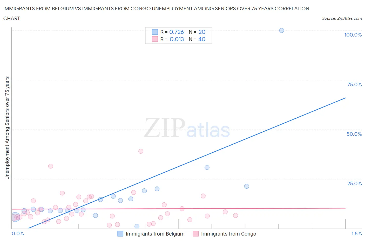 Immigrants from Belgium vs Immigrants from Congo Unemployment Among Seniors over 75 years