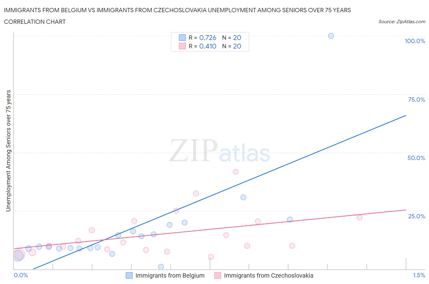 Immigrants from Belgium vs Immigrants from Czechoslovakia Unemployment Among Seniors over 75 years