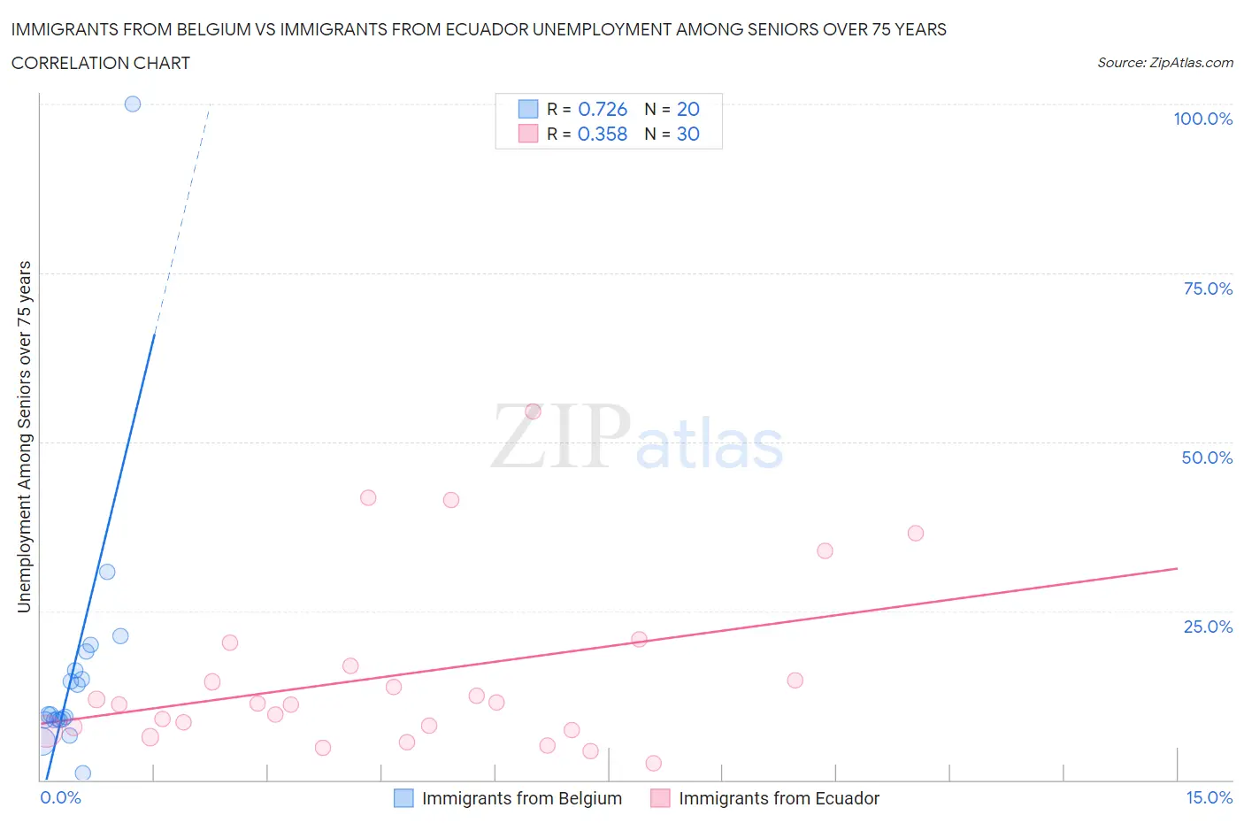 Immigrants from Belgium vs Immigrants from Ecuador Unemployment Among Seniors over 75 years