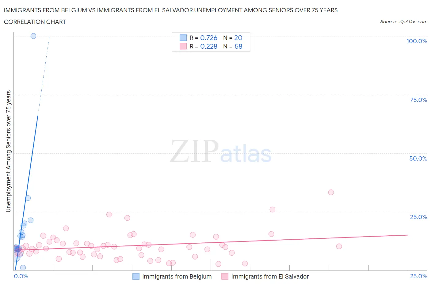Immigrants from Belgium vs Immigrants from El Salvador Unemployment Among Seniors over 75 years
