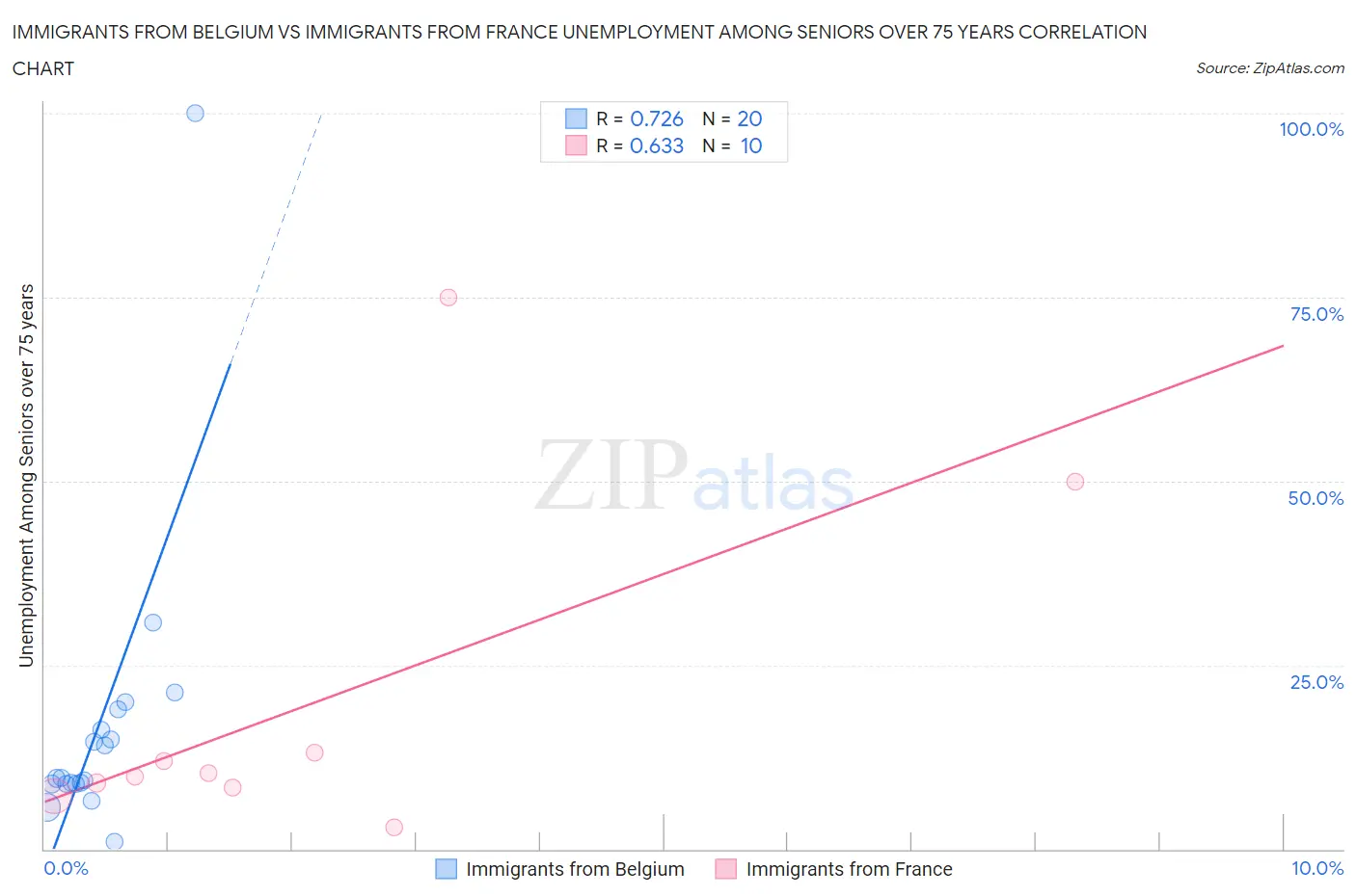 Immigrants from Belgium vs Immigrants from France Unemployment Among Seniors over 75 years