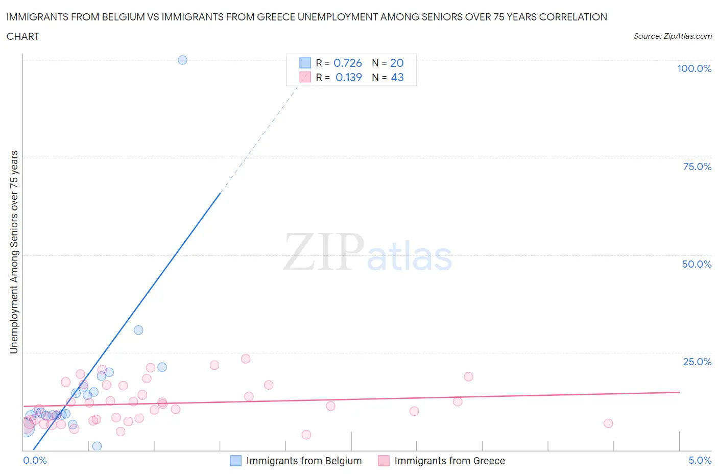 Immigrants from Belgium vs Immigrants from Greece Unemployment Among Seniors over 75 years