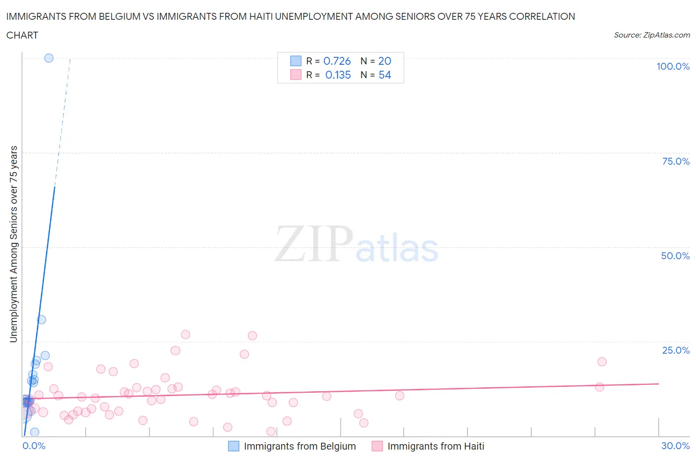 Immigrants from Belgium vs Immigrants from Haiti Unemployment Among Seniors over 75 years