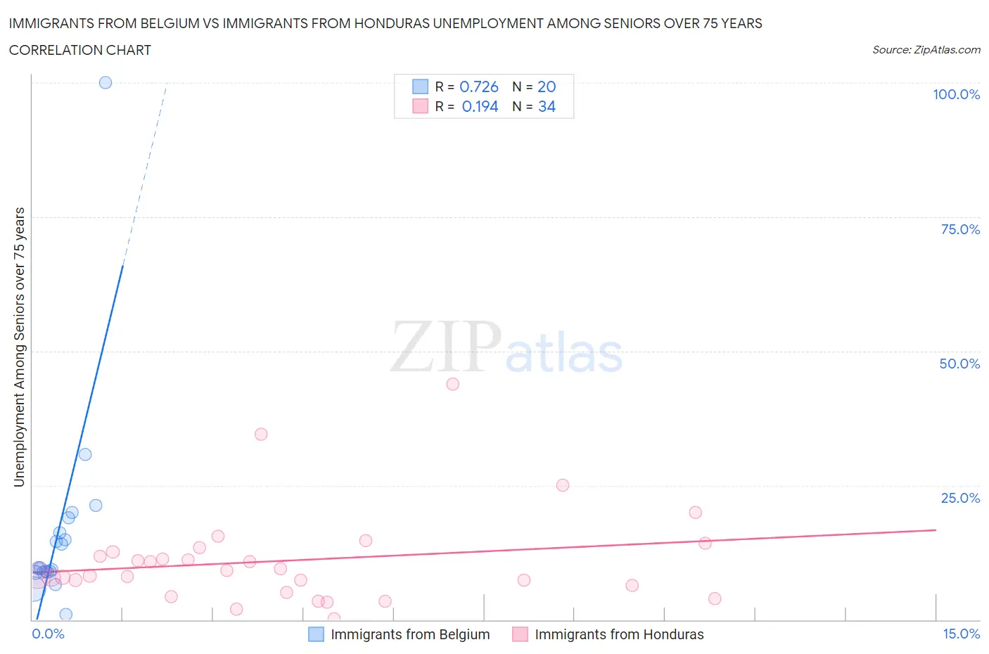 Immigrants from Belgium vs Immigrants from Honduras Unemployment Among Seniors over 75 years