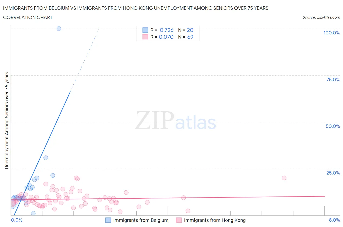 Immigrants from Belgium vs Immigrants from Hong Kong Unemployment Among Seniors over 75 years