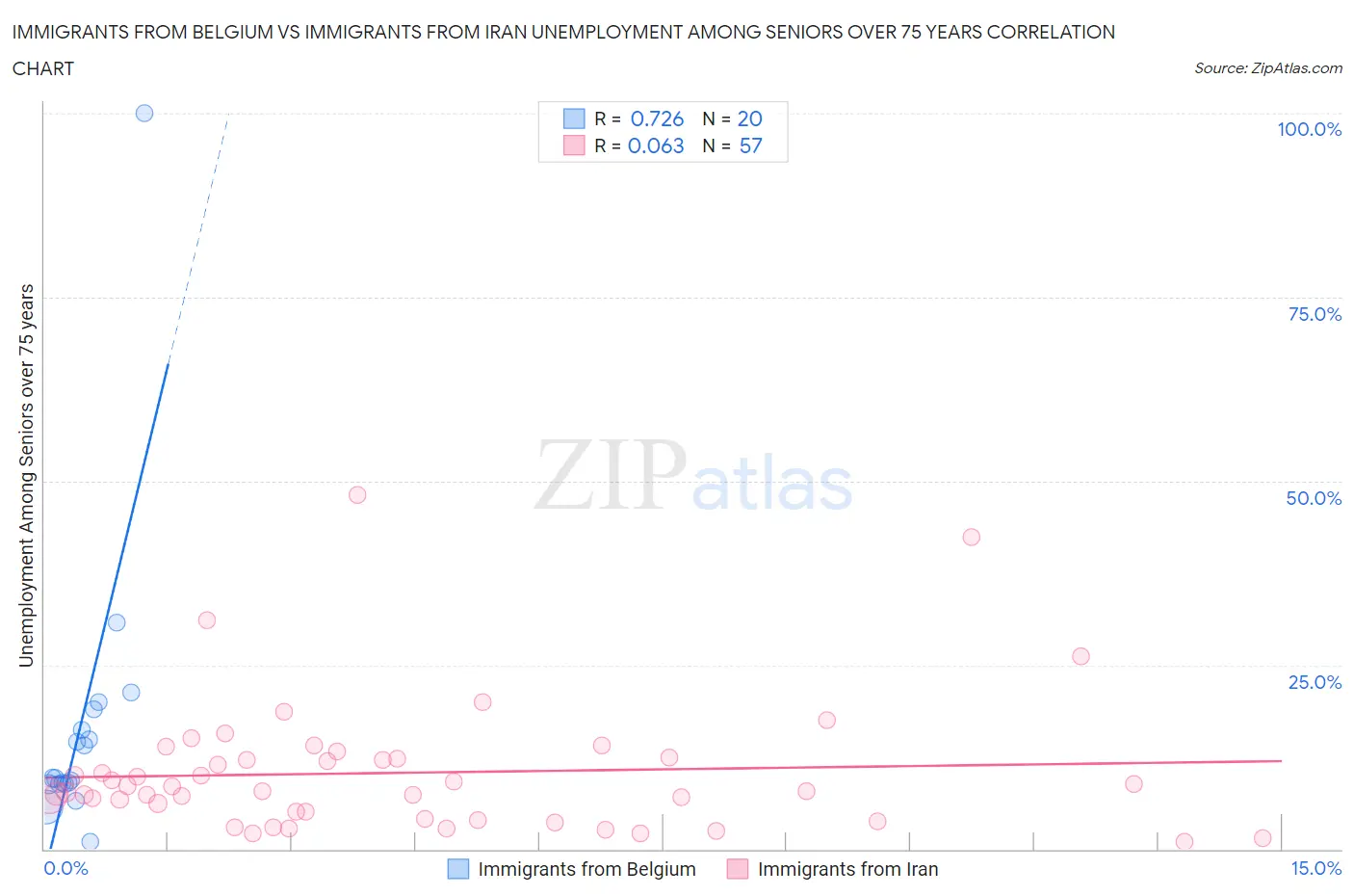 Immigrants from Belgium vs Immigrants from Iran Unemployment Among Seniors over 75 years