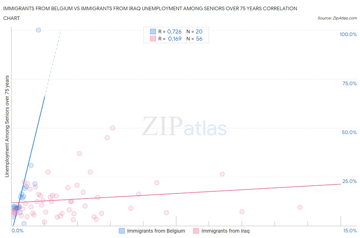 Immigrants from Belgium vs Immigrants from Iraq Unemployment Among Seniors over 75 years