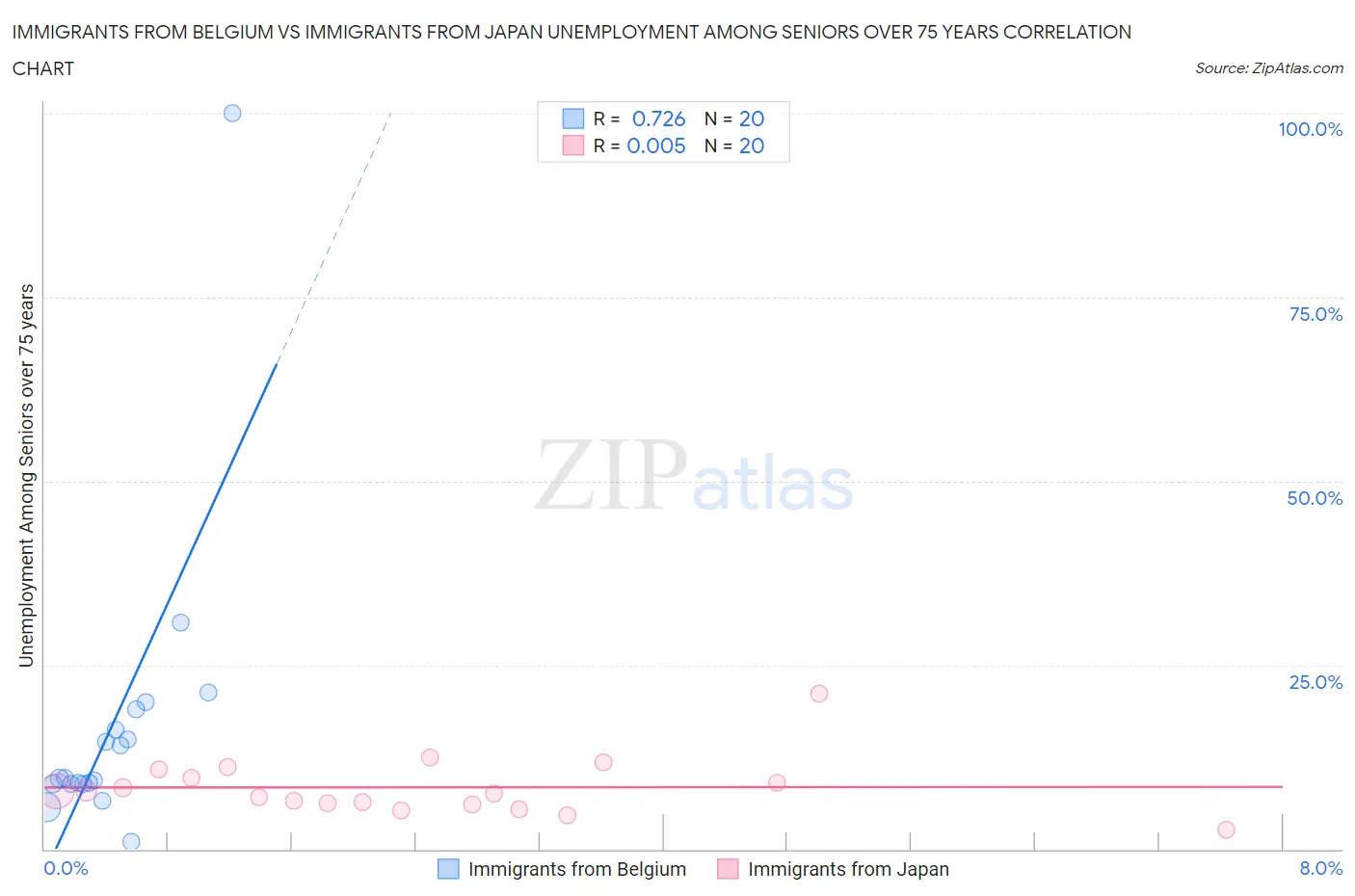 Immigrants from Belgium vs Immigrants from Japan Unemployment Among Seniors over 75 years