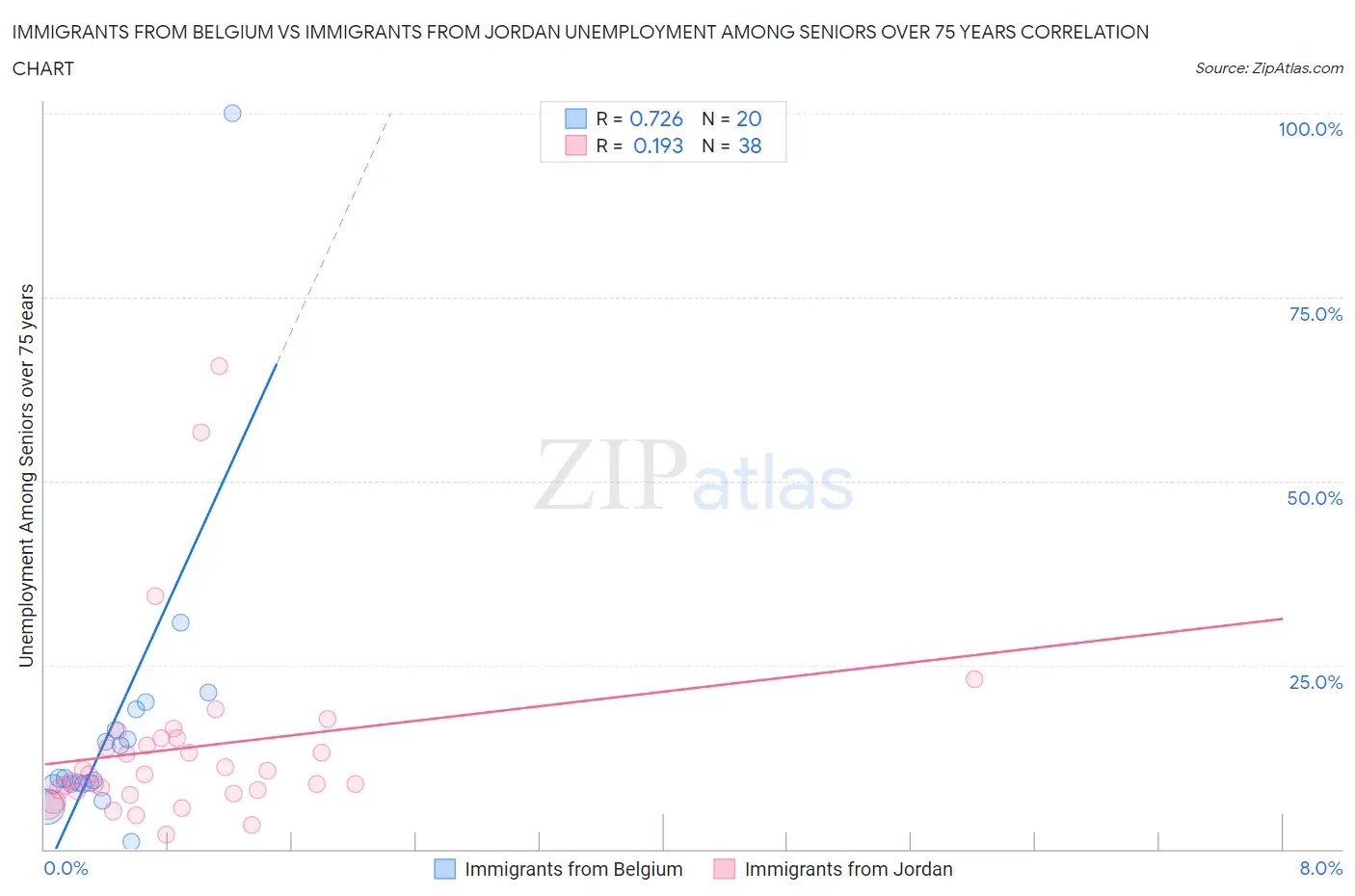 Immigrants from Belgium vs Immigrants from Jordan Unemployment Among Seniors over 75 years