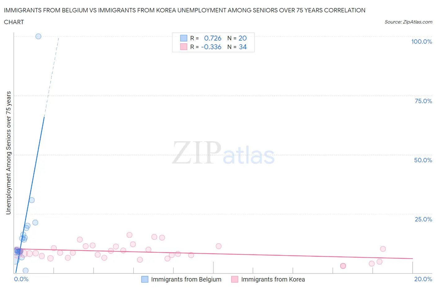 Immigrants from Belgium vs Immigrants from Korea Unemployment Among Seniors over 75 years