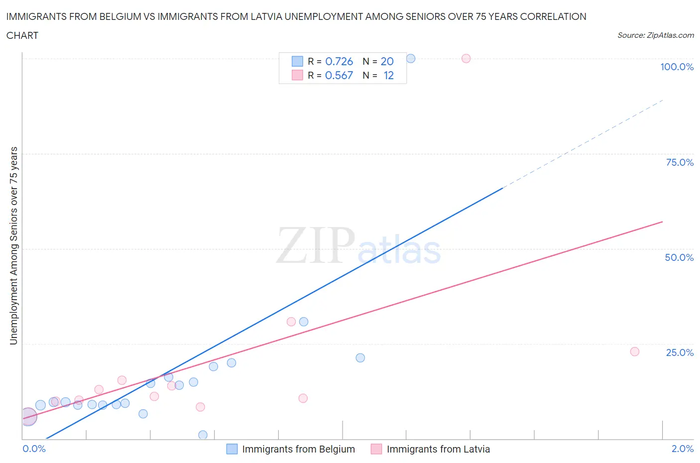 Immigrants from Belgium vs Immigrants from Latvia Unemployment Among Seniors over 75 years