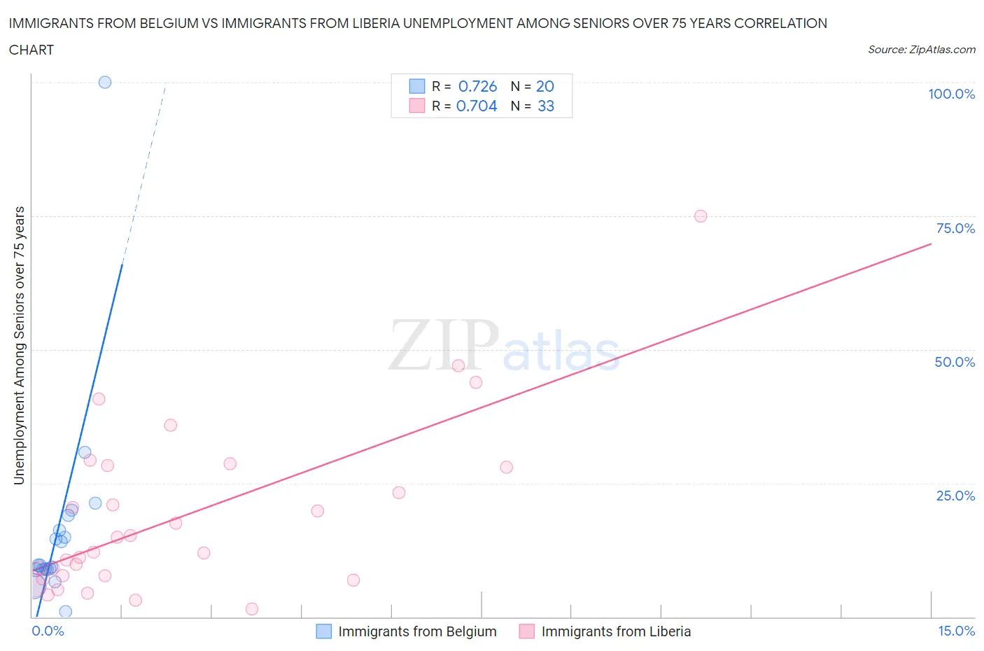 Immigrants from Belgium vs Immigrants from Liberia Unemployment Among Seniors over 75 years