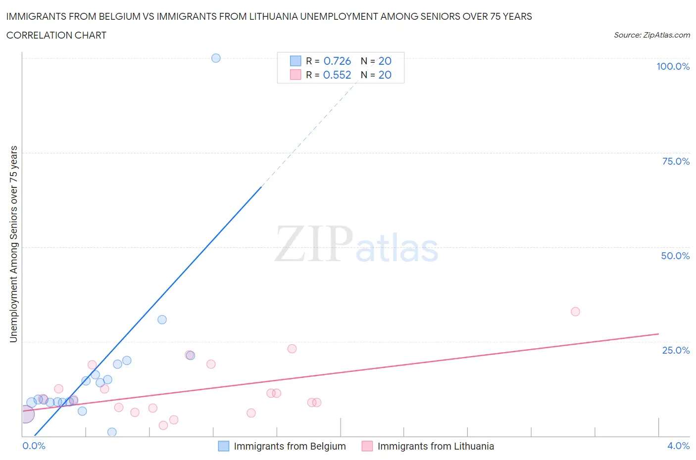 Immigrants from Belgium vs Immigrants from Lithuania Unemployment Among Seniors over 75 years