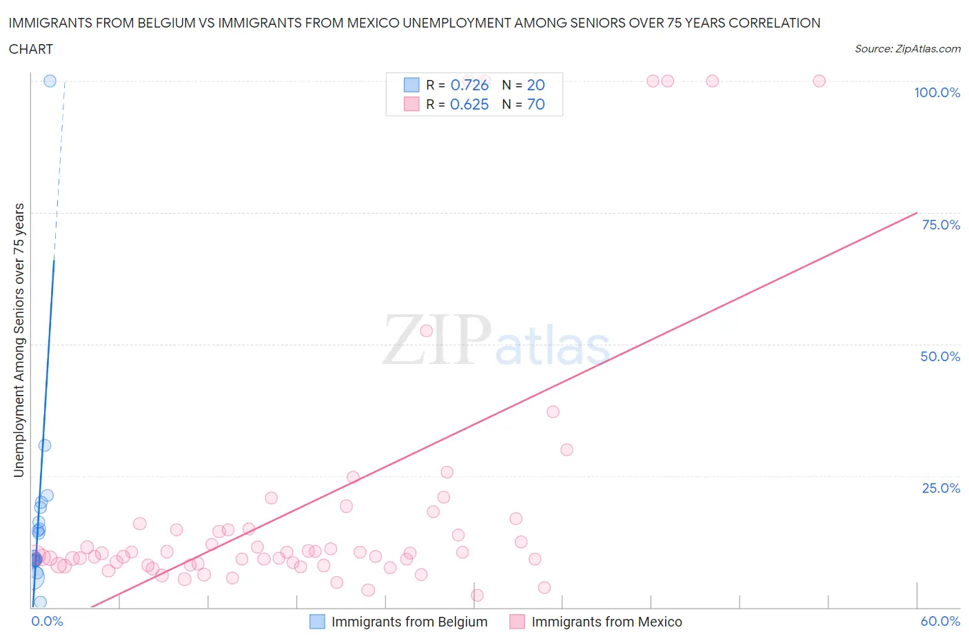 Immigrants from Belgium vs Immigrants from Mexico Unemployment Among Seniors over 75 years