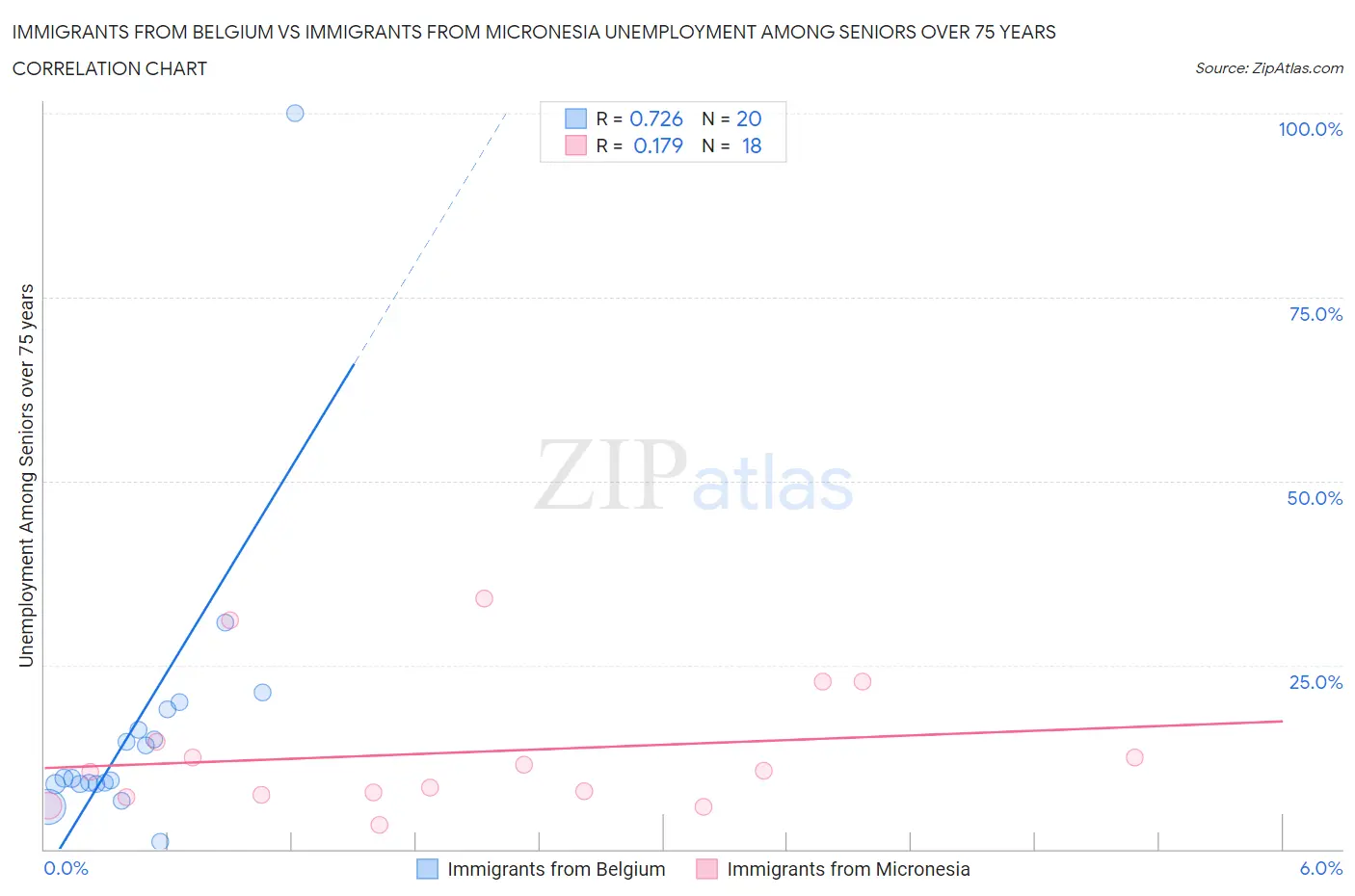 Immigrants from Belgium vs Immigrants from Micronesia Unemployment Among Seniors over 75 years