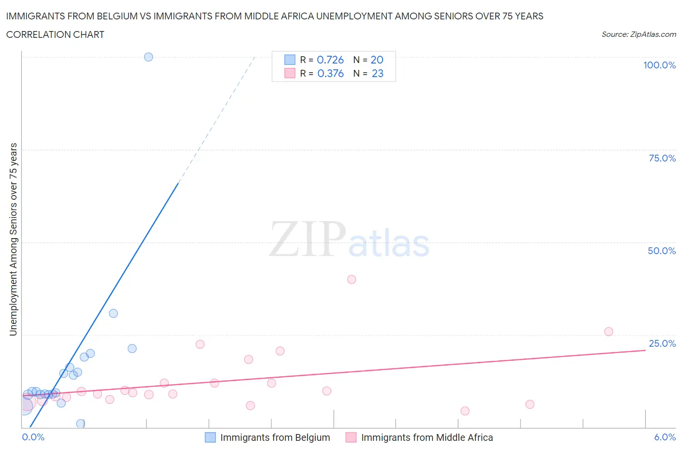 Immigrants from Belgium vs Immigrants from Middle Africa Unemployment Among Seniors over 75 years