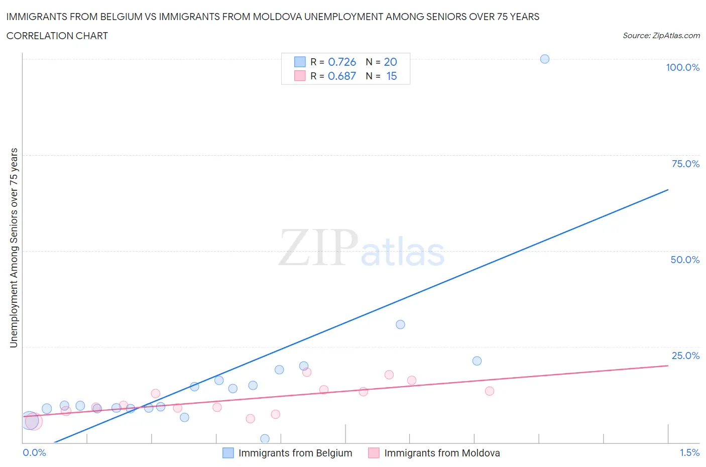 Immigrants from Belgium vs Immigrants from Moldova Unemployment Among Seniors over 75 years