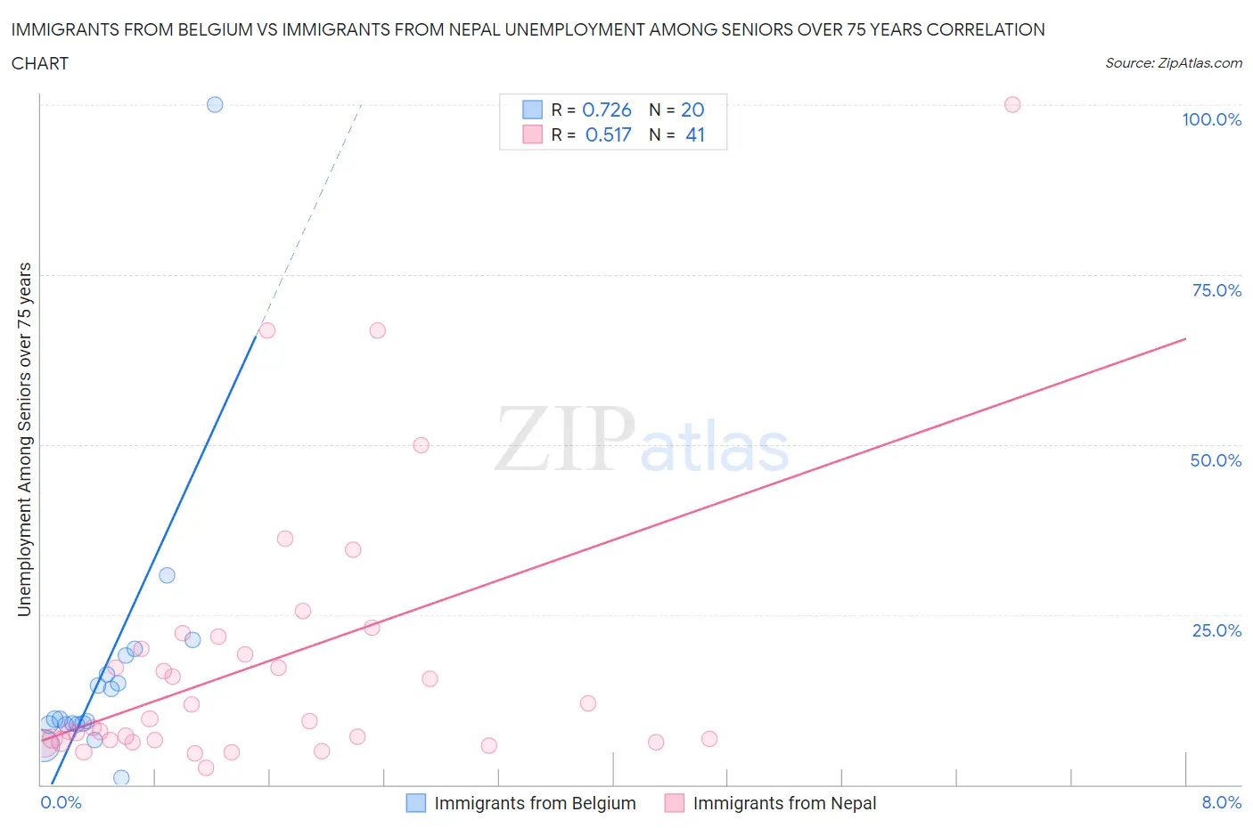 Immigrants from Belgium vs Immigrants from Nepal Unemployment Among Seniors over 75 years