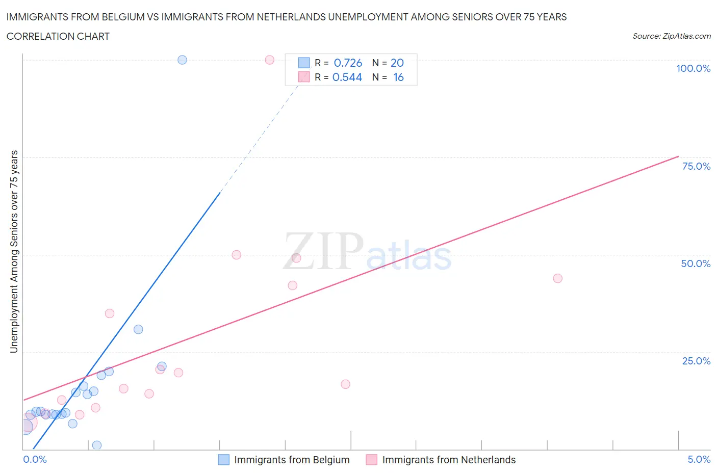 Immigrants from Belgium vs Immigrants from Netherlands Unemployment Among Seniors over 75 years