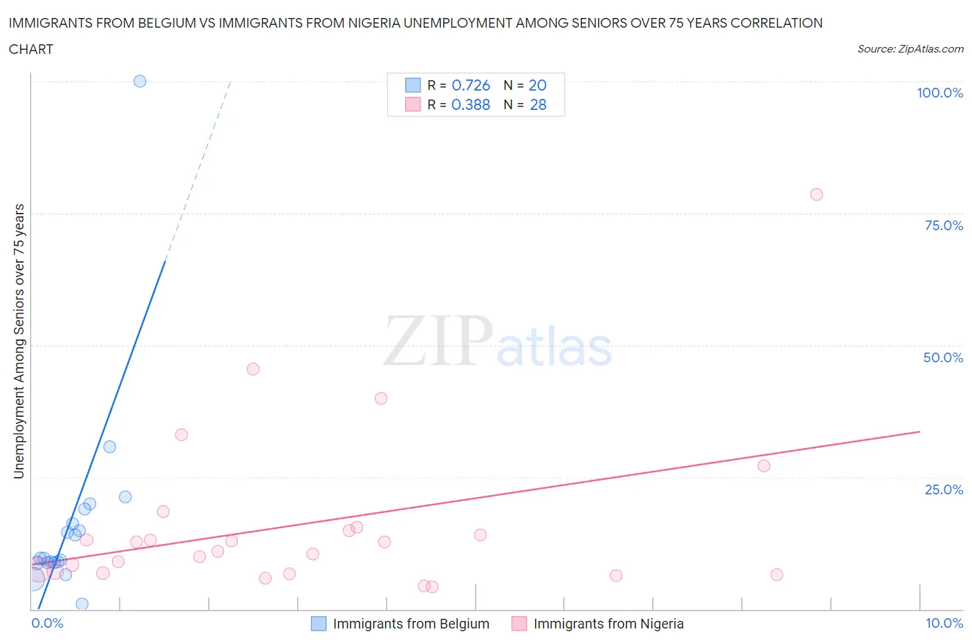 Immigrants from Belgium vs Immigrants from Nigeria Unemployment Among Seniors over 75 years