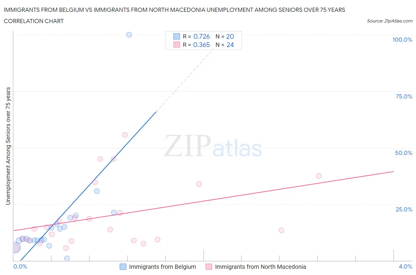 Immigrants from Belgium vs Immigrants from North Macedonia Unemployment Among Seniors over 75 years