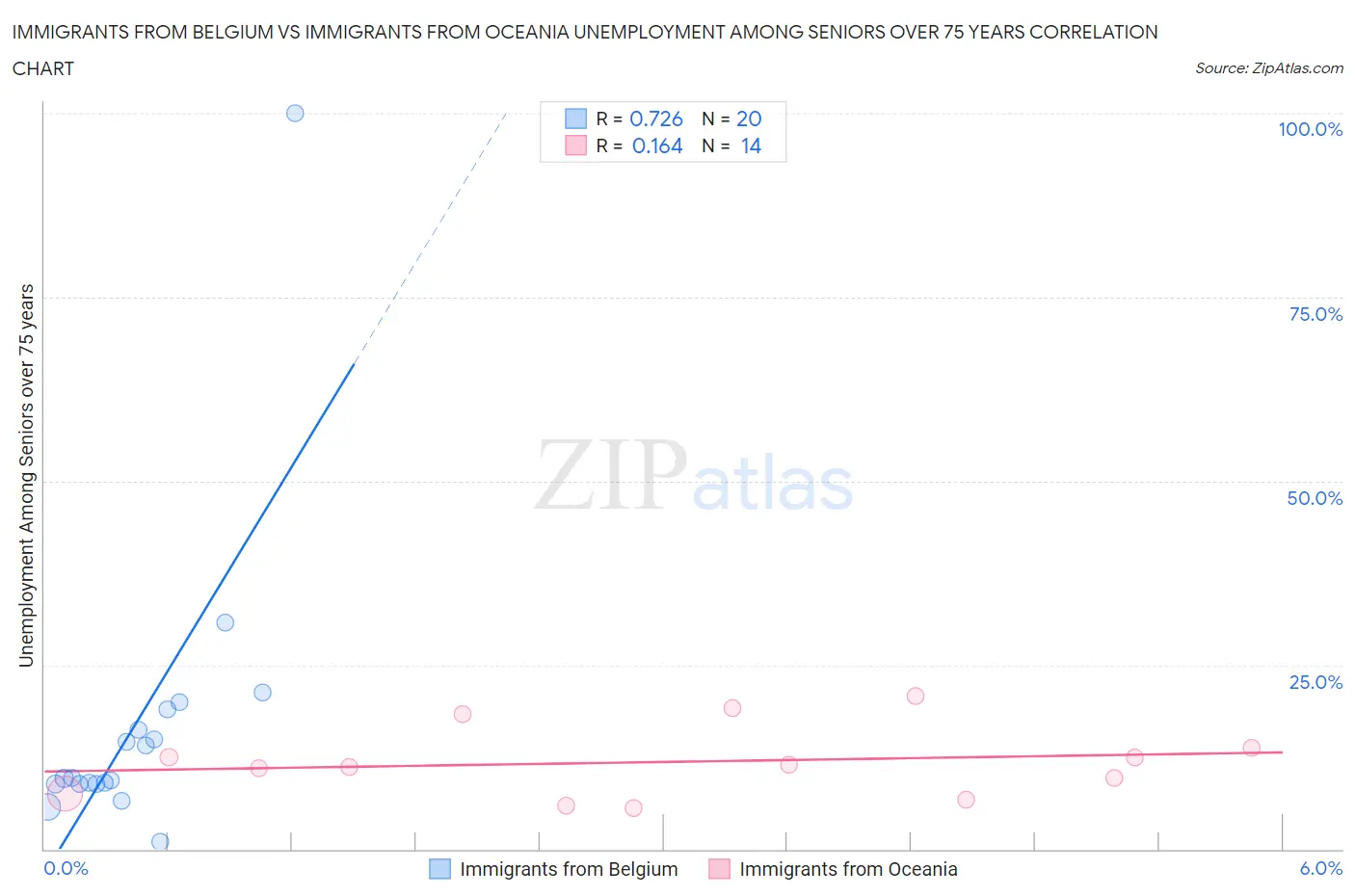 Immigrants from Belgium vs Immigrants from Oceania Unemployment Among Seniors over 75 years