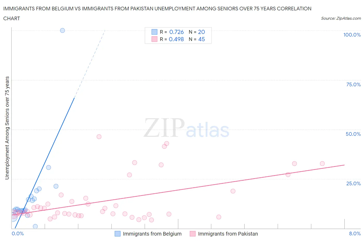 Immigrants from Belgium vs Immigrants from Pakistan Unemployment Among Seniors over 75 years