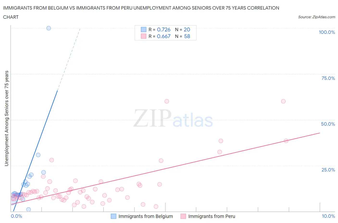 Immigrants from Belgium vs Immigrants from Peru Unemployment Among Seniors over 75 years