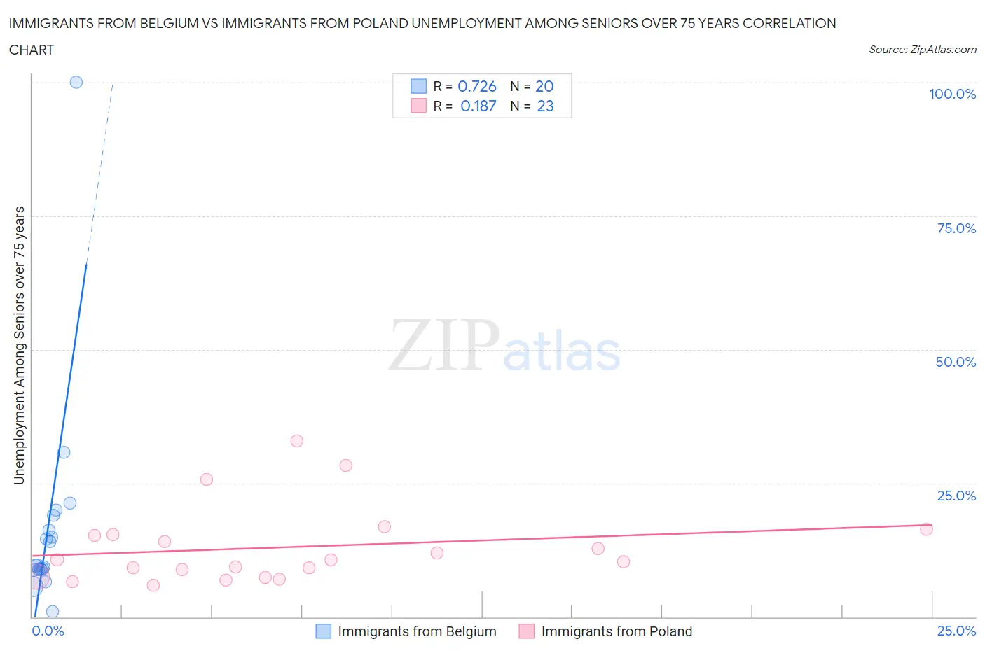 Immigrants from Belgium vs Immigrants from Poland Unemployment Among Seniors over 75 years