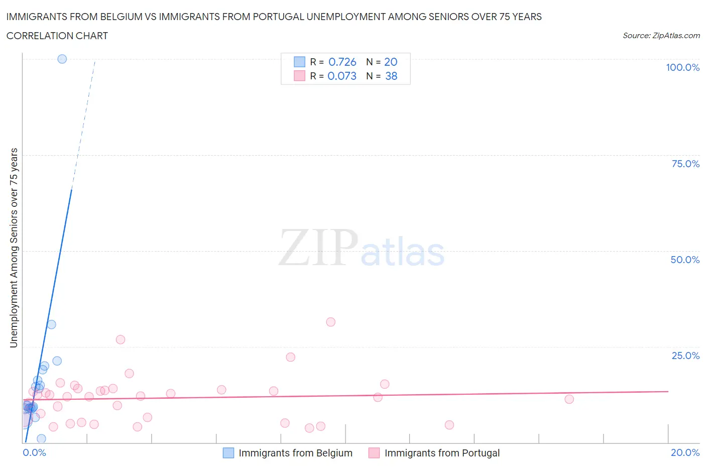 Immigrants from Belgium vs Immigrants from Portugal Unemployment Among Seniors over 75 years