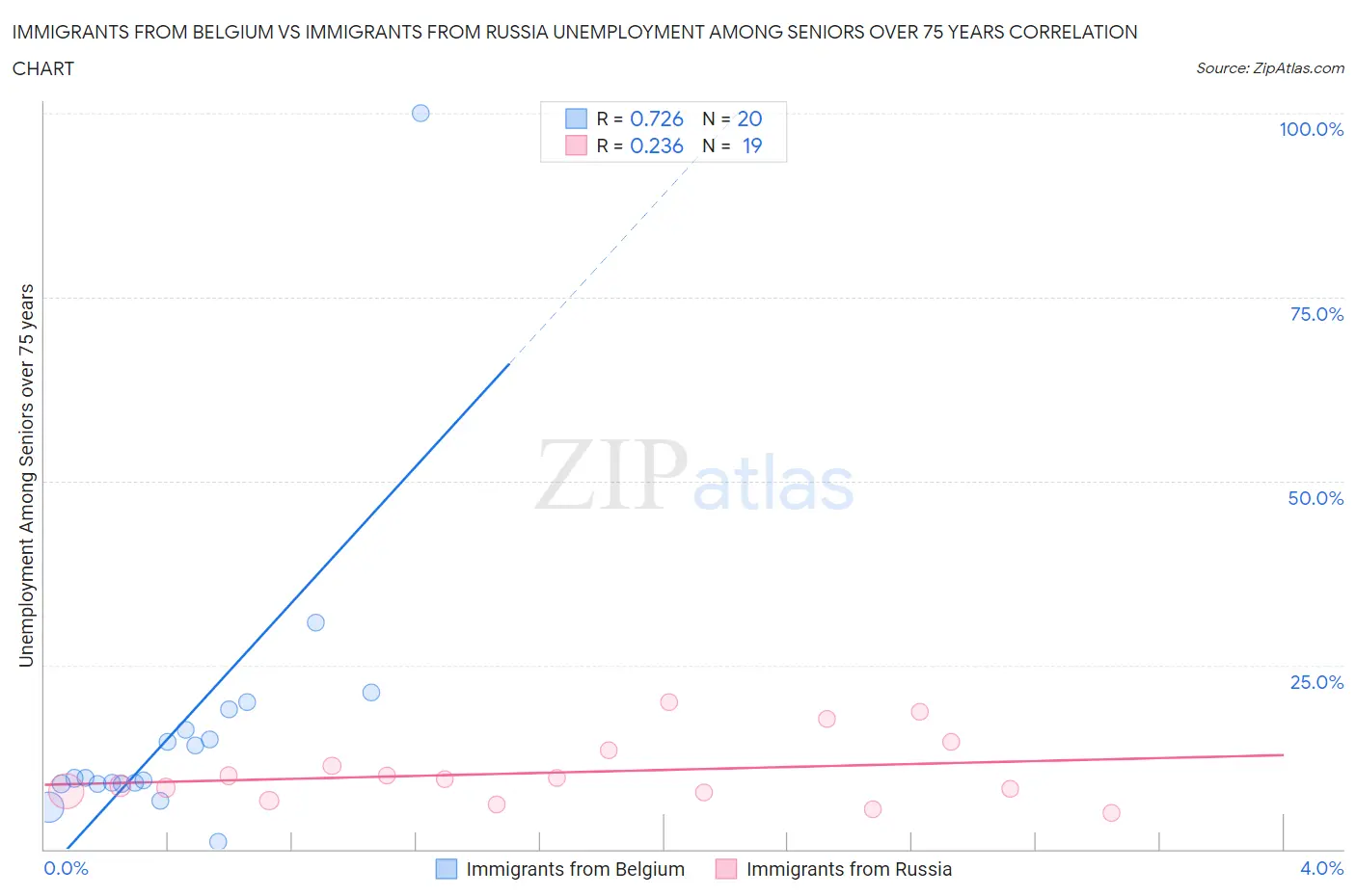 Immigrants from Belgium vs Immigrants from Russia Unemployment Among Seniors over 75 years