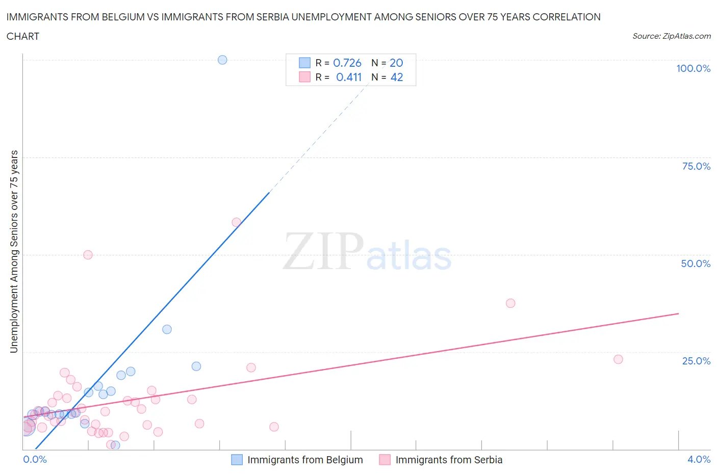 Immigrants from Belgium vs Immigrants from Serbia Unemployment Among Seniors over 75 years