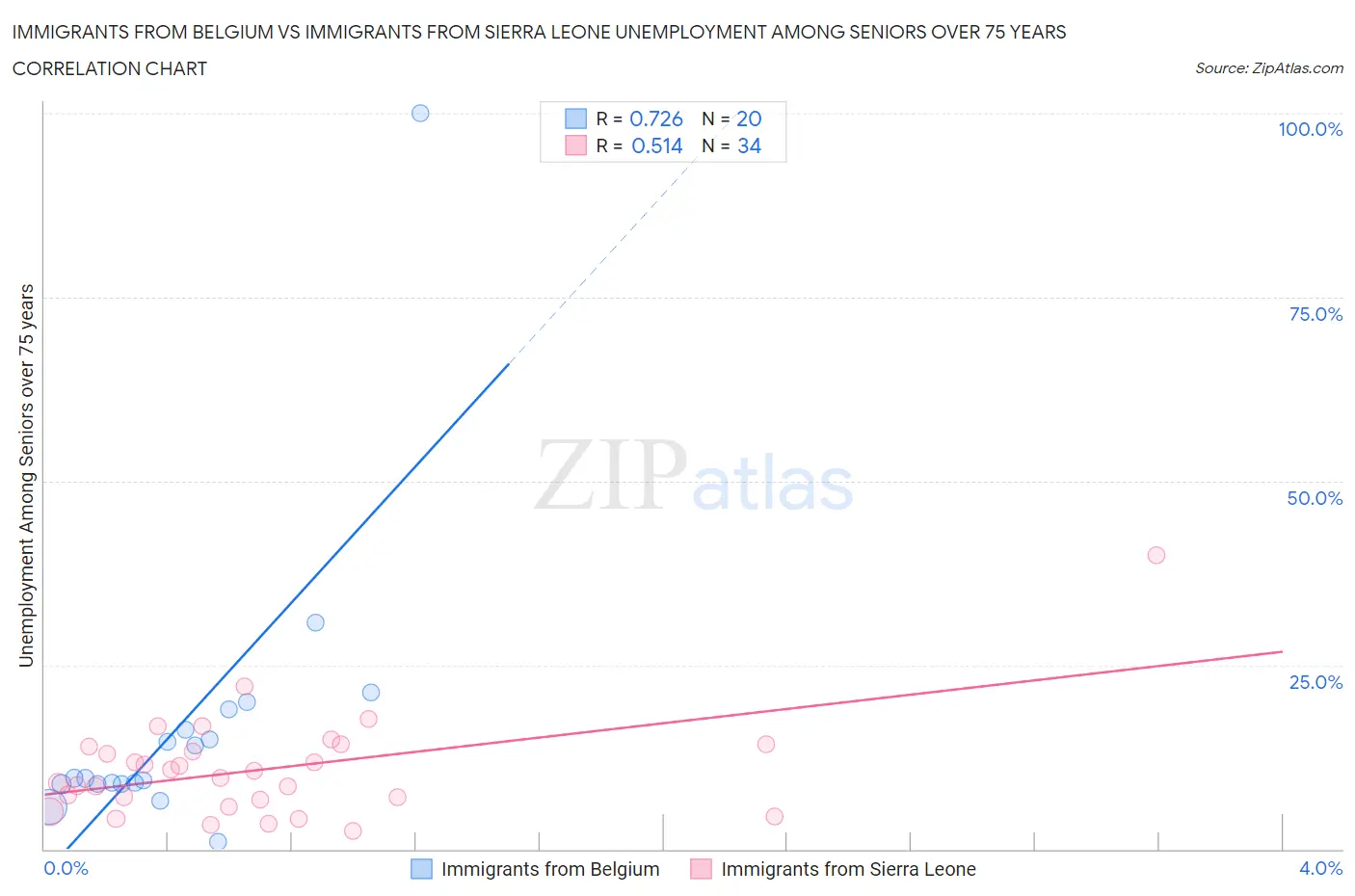 Immigrants from Belgium vs Immigrants from Sierra Leone Unemployment Among Seniors over 75 years