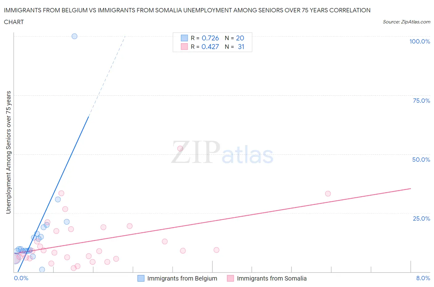 Immigrants from Belgium vs Immigrants from Somalia Unemployment Among Seniors over 75 years