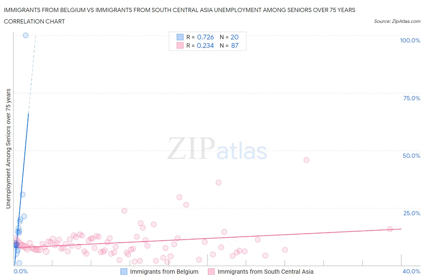 Immigrants from Belgium vs Immigrants from South Central Asia Unemployment Among Seniors over 75 years