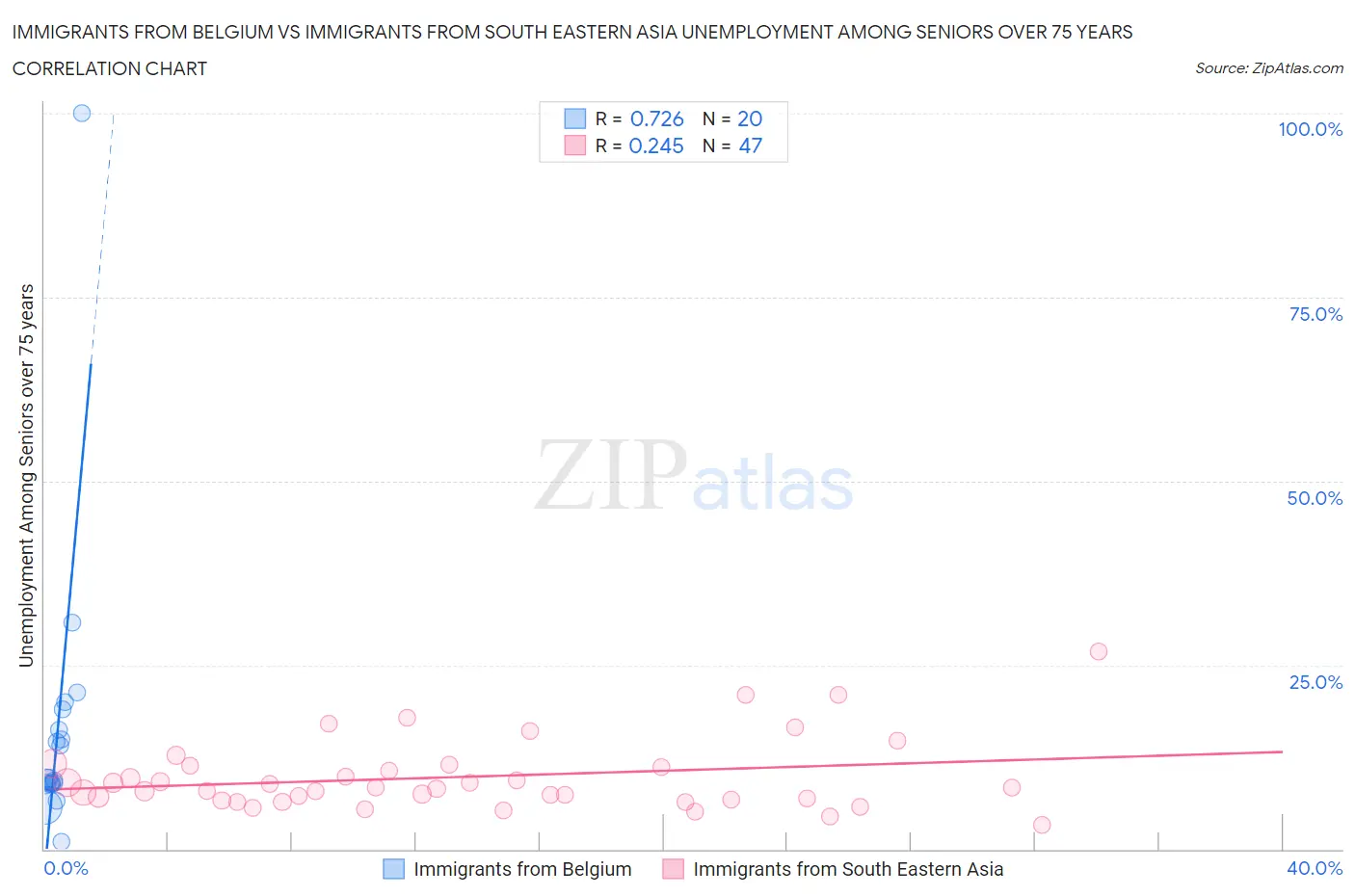 Immigrants from Belgium vs Immigrants from South Eastern Asia Unemployment Among Seniors over 75 years