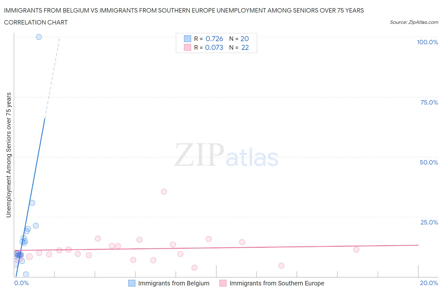 Immigrants from Belgium vs Immigrants from Southern Europe Unemployment Among Seniors over 75 years