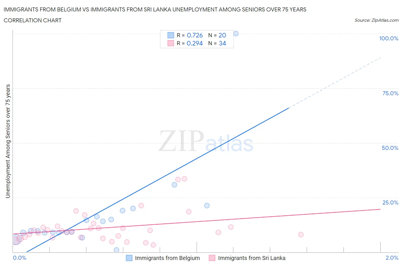 Immigrants from Belgium vs Immigrants from Sri Lanka Unemployment Among Seniors over 75 years