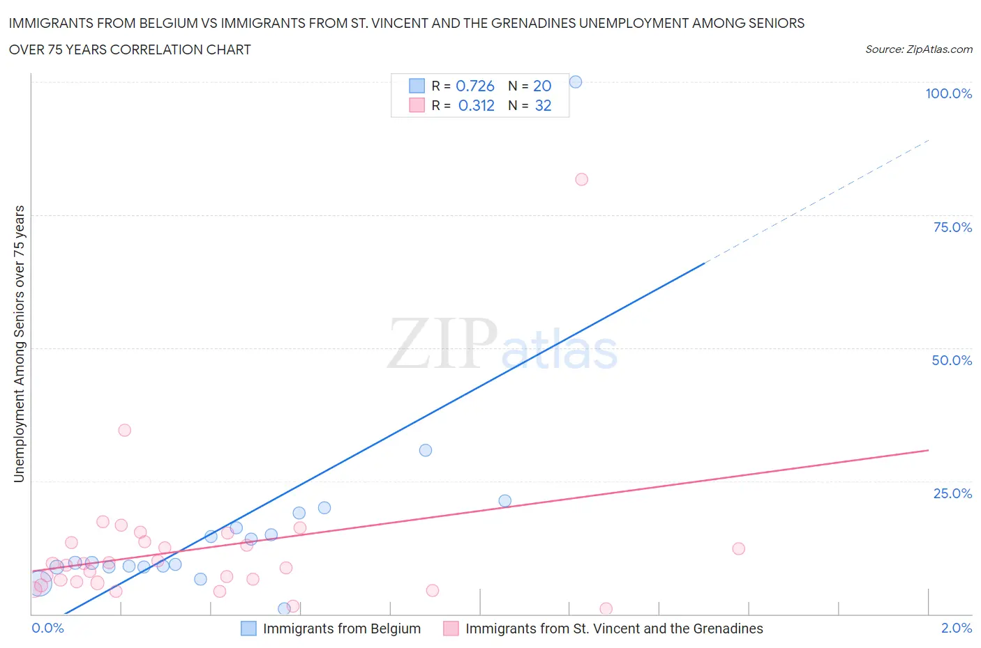 Immigrants from Belgium vs Immigrants from St. Vincent and the Grenadines Unemployment Among Seniors over 75 years