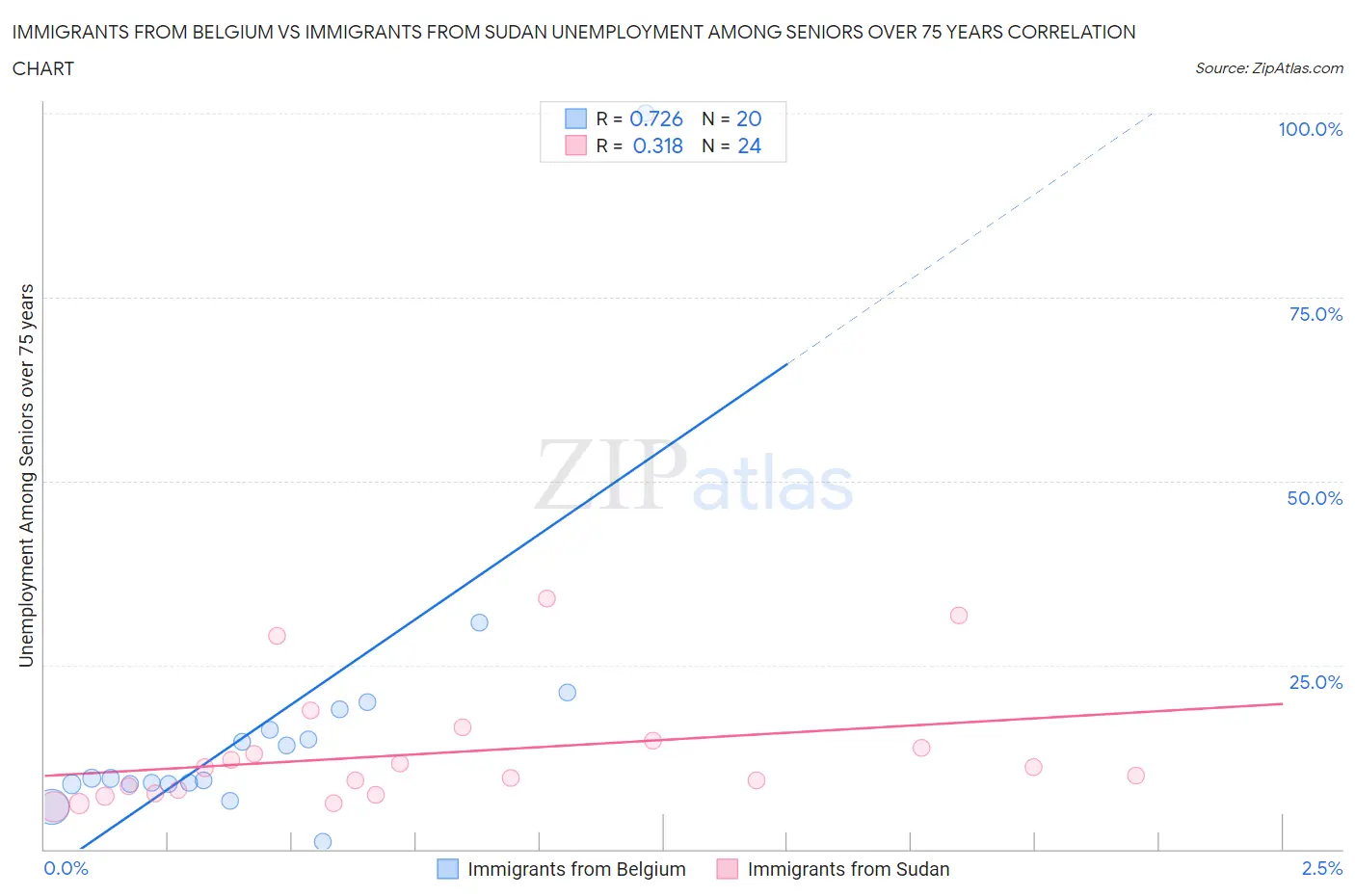 Immigrants from Belgium vs Immigrants from Sudan Unemployment Among Seniors over 75 years