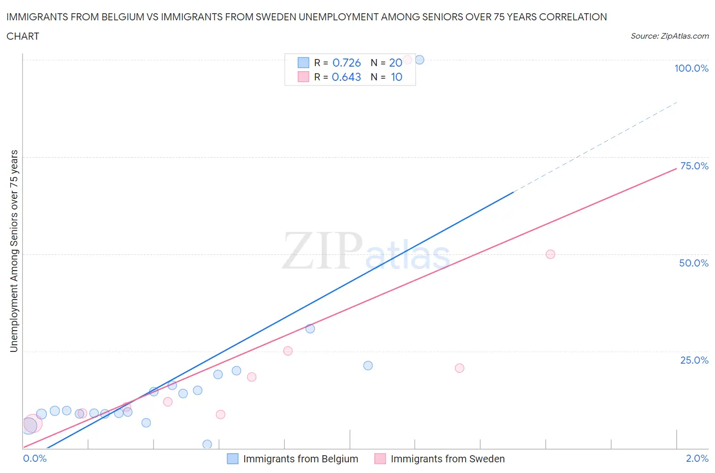 Immigrants from Belgium vs Immigrants from Sweden Unemployment Among Seniors over 75 years