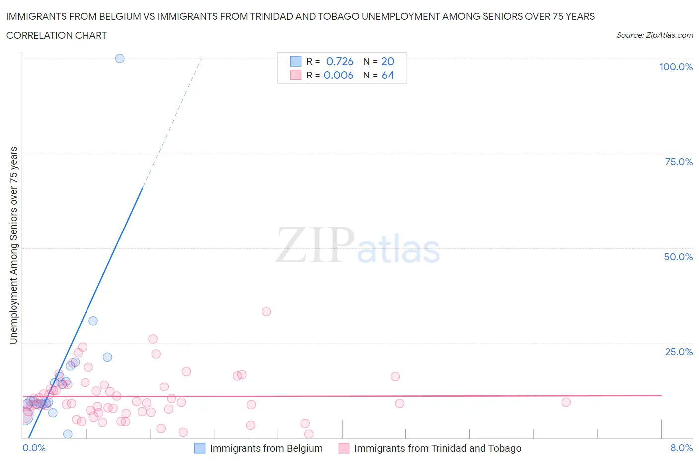 Immigrants from Belgium vs Immigrants from Trinidad and Tobago Unemployment Among Seniors over 75 years