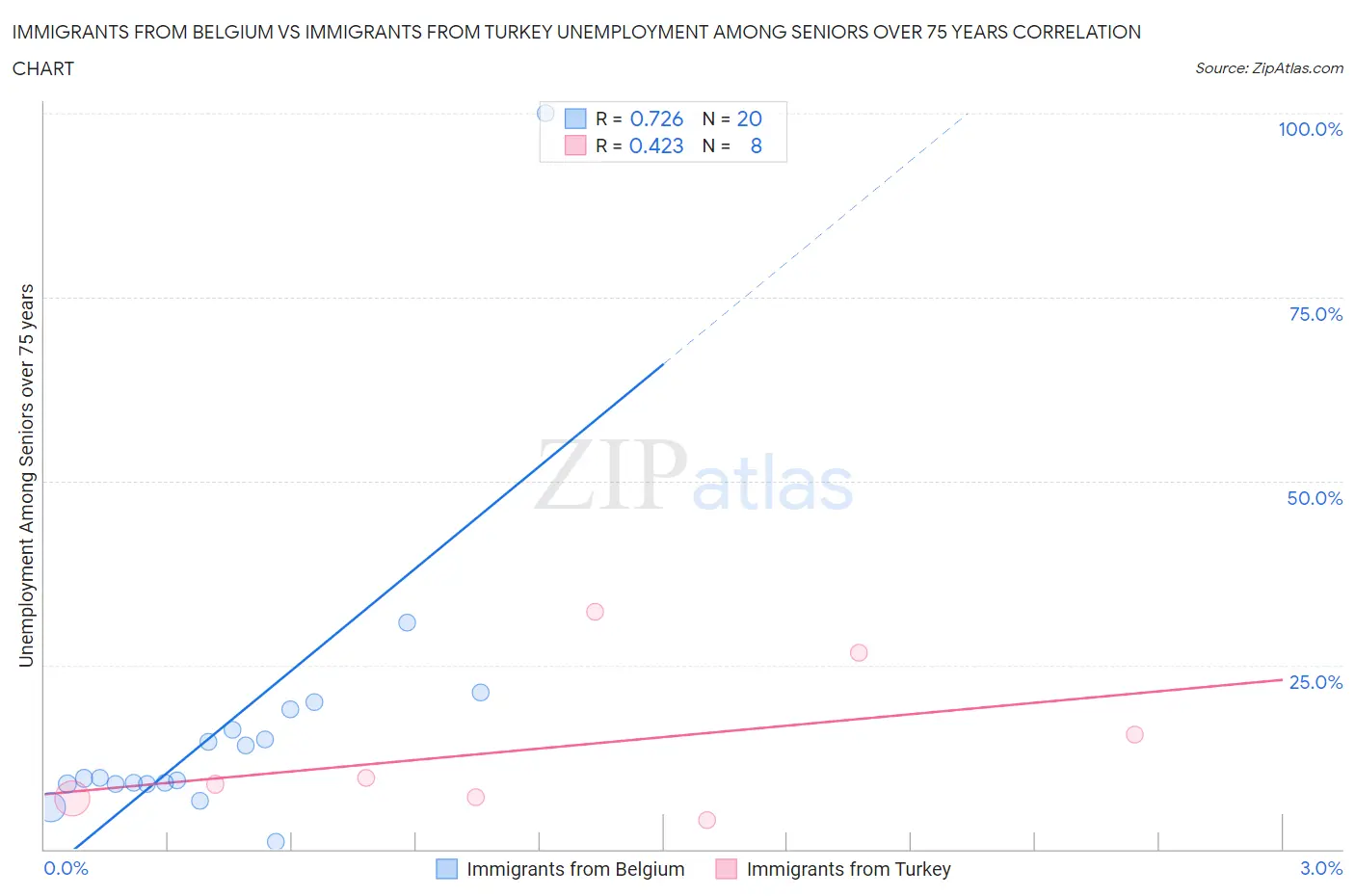 Immigrants from Belgium vs Immigrants from Turkey Unemployment Among Seniors over 75 years